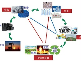 郑强教授：塑料与“白色污染”刍议